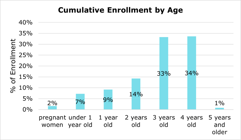 Cumulative enrollment by age. Pregnant women is 2 percent. Under 1 year old is 7 percent. 1 year old is 9 percent. 2 years old is 14 percent. 3 years old is 33 percent. 4 years old is 34 percent. 5 years old is 1 percent.