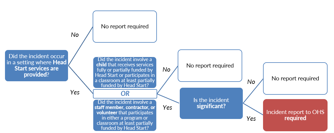 Significant Health and Safety Incidents Did the incident occur in a setting where Head Start services are provided? No: No report required Yes: Did the incident involve a child that receives services fully or partially funded by Head Start or participates in a classroom at least partially funded by Head Start? OR Did the incident involve a staff member, contractor, or volunteer that participates in either a program or classroom at least partially funded by Head Start? No: No report required Yes: Is the incident significant? No: No report required Yes: Incident report to OHS required!