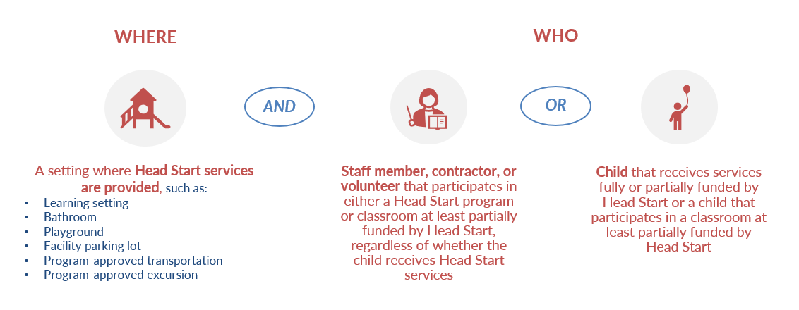 Incidents Reporting (The Where and the Who) Where: A setting where Head Start services are provided, such as: Learning setting Bathroom Playground Facility parking lot Program-approved transportation Program-approved excursion AND Who: Staff member, contractor, or volunteer that participates in either a Head Start program or classroom at least partially funded by Head Start, regardless of whether the child receives Head Start services OR Child that receives services fully or partially funded by Head Start or a child that participates in a classroom at least partially funded by Head Start
