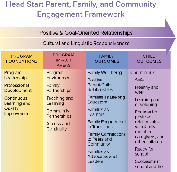 A flowchart for the Head Start PFCE Framework. As an arrow labelled "Positive and Goal-Oriented Relationships, Equity, Inclusiveness, Cultural and Linguistic Responsiveness," increases, it passes through the four categories below. Category 1: Program Foundations. Program Leadership, Profressional Development, Continuous Leanring and Quality Improvement. Category 2: Program Impact Areas. Program Environment, Family Partnerships, Teaching and Learning, Community Partnerships, and Access and Continuity. Category 3: Family Outcomes. Family Well-being, Positive Parent-Child Relationships, Families as Lifelong Educators, Families as Learners, Family Engagement in Transitions, Family Connections to Peers and Community, and Families as Advocates and Leaders. Category 4: Child Outcomes. Children are: safe; healthy and well; learning and developing; engaged in positive relationships with family members, caregivers, and other children; ready for school; successful in school and life.