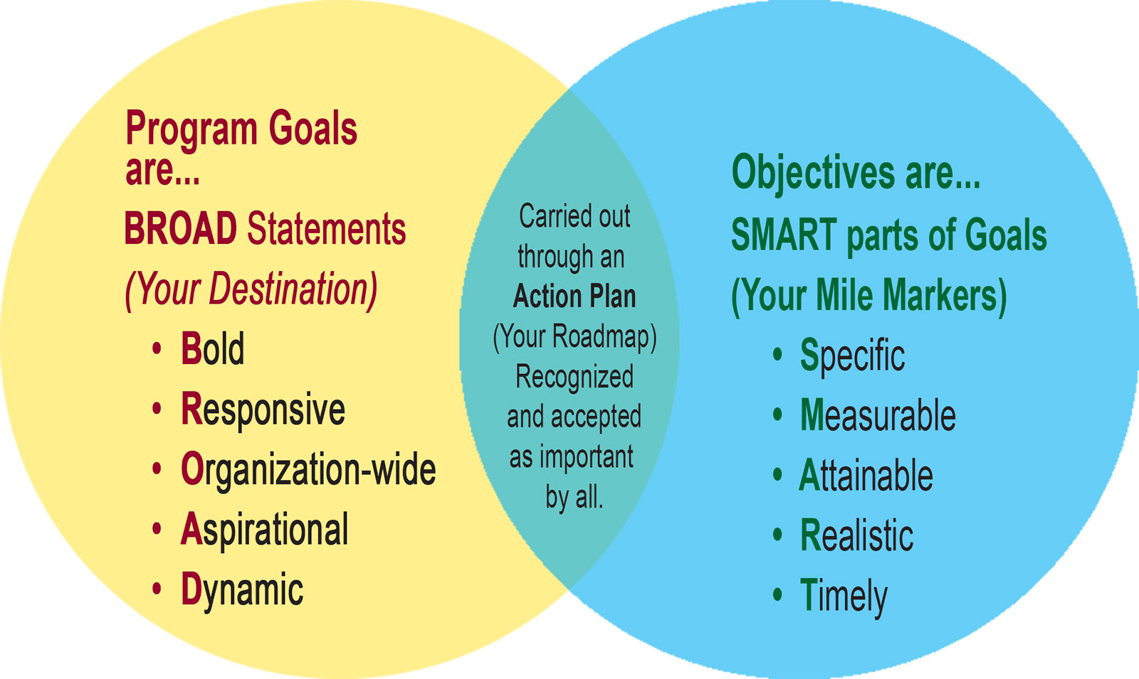 BROAD Program Goals Venn Diagram contains the following: Program Goals
are...
BROAD Statements
(Your Destination)
• Bold
• Responsive
• Organization-wide
Aspirational
• Dynamic
Carried out
through an
Action Plan
(Your Roadmap)
Recognized
and accepted
as important
by all.
Objectives are
SMART parts of Goals
(Your Mile Markers)
• Specific
• Measurable
• Attainable
• Realistic
• Timely