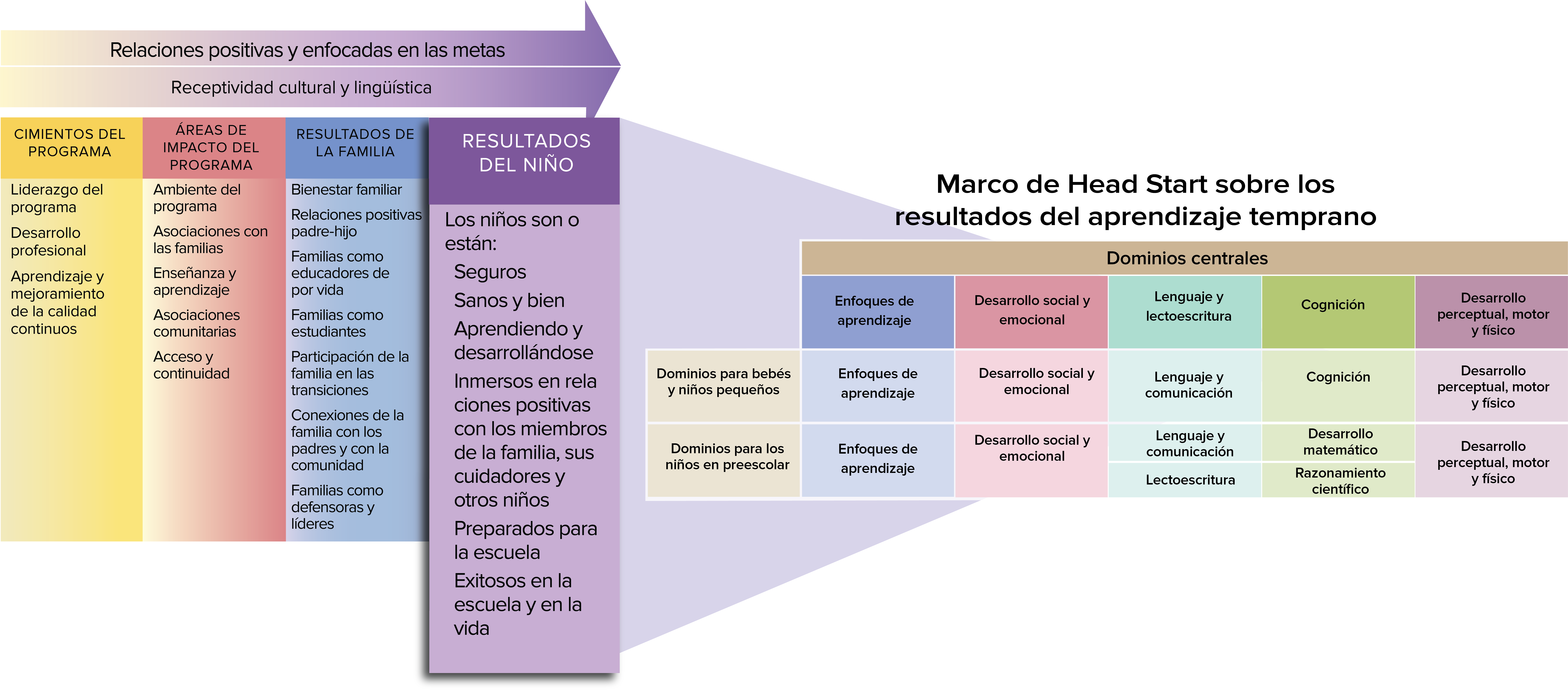 Vínculos entre la salud y los cinco dominios esenciales del Marco de Head Start para el desarrollo y aprendizaje temprano de los niños.