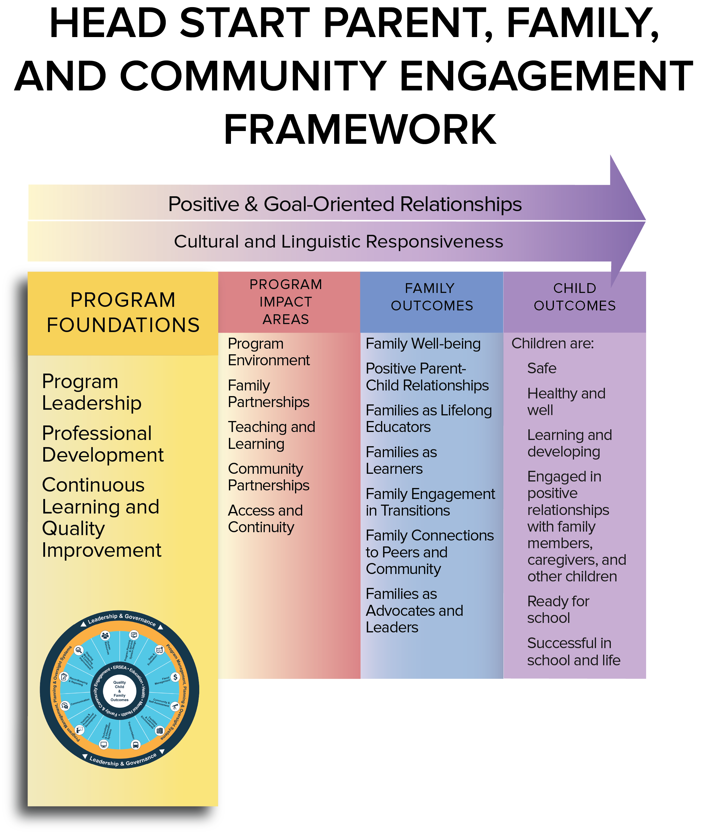 Head Start Parent, Family, and Community Engagement Framework with Management Wheel in first column.